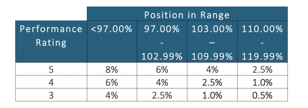Table with figures on pay.

Figures as follows:
Less than 97% of range: a 3 rating receives 4%; a 4 rating 6% and a 5 rating 8%.
Between 97% and 102.99% of range: a  3 rating receives 2.5%; a 4 rating 4% and a 5 rating 6%.
Between 103% and 109.99% a 3 rating receives 1.0%; a 4 rating 2.5% and a 5 rating 4%.
Between 110% and 199.99%, a 3 rating receives 0.5%; a 4 rating 1.0% and a 5 rating 2.5%.