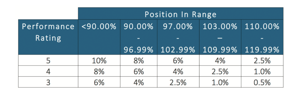 Table with figures on pay.

Figures as follows:
Less than 90% of range: a 3 rating receives 6%; a 4 rating 8% and a 5 rating 10%.
Between 90% and 96.99% of range: a 3 rating receives 4%; a 4 rating 6% and a 5 rating 8%.
Between 97% and 102.99% of range: a  3 rating receives 2.5%; a 4 rating 4% and a 5 rating 6%.
Between 103% and 109.99% a 3 rating receives 1.0%; a 4 rating 2.5% and a 5 rating 4%.
Between 110% and 199.99%, a 3 rating receives 0.5%; a 4 rating 1.0% and a 5 rating 2.5%.