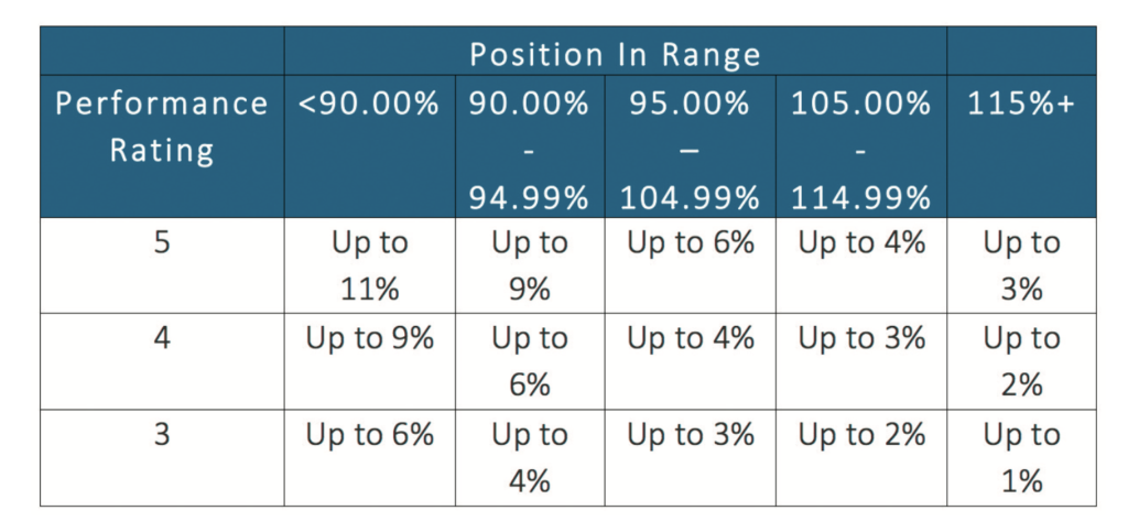 Table with figures on pay.

Figures as follows:
Less than 90% of range: a 3 rating receives up to 6%; a 4 rating up to 9% and a 5 rating up to 11%.
Between 90% and 94.99% of range: a  3 rating receives up to 4%; a 4 rating up to 6% and a 5 rating up to 9%.
Between 95% and 104.99%: a 3 rating receives up to 3%; a 4 rating up to 4%; a 5 rating up to 6%
Between 105% and 114.99% a 3 rating receives 2%; a 4 rating 3% and a 5 rating 4%.
Over 115%, a 3 rating receives up to 1%; a 4 rating up to 2% and a 5 rating up to 3%.
